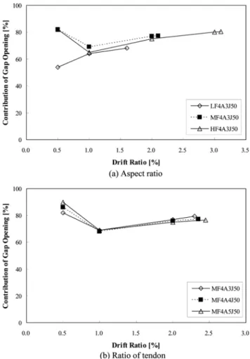 Fig. 18 Contribution of gap opening in total lateral displacement