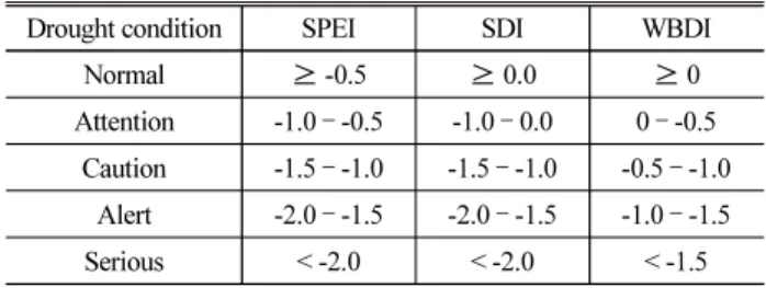 Table 3. Range of Drought Indices Used in This Study