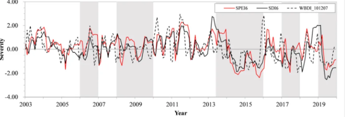 Fig. 3. Historical Drought Analysis Using SPEI, SDI, and WBDI (2003–2019)
