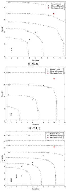 Fig. 4. Return Period of Drought Events Considering Duration and  Severity Using Copula