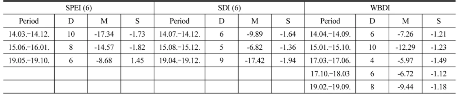 Table 5. The Results of Quantitative Drought Analysis (Duration-Magnitude-Severity) Using SPEI, SDI, and WBDI