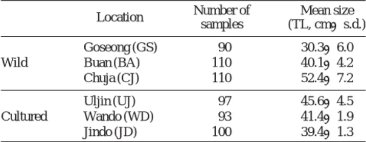 Table 2. Primer sequences for microsatellite loci used in this study