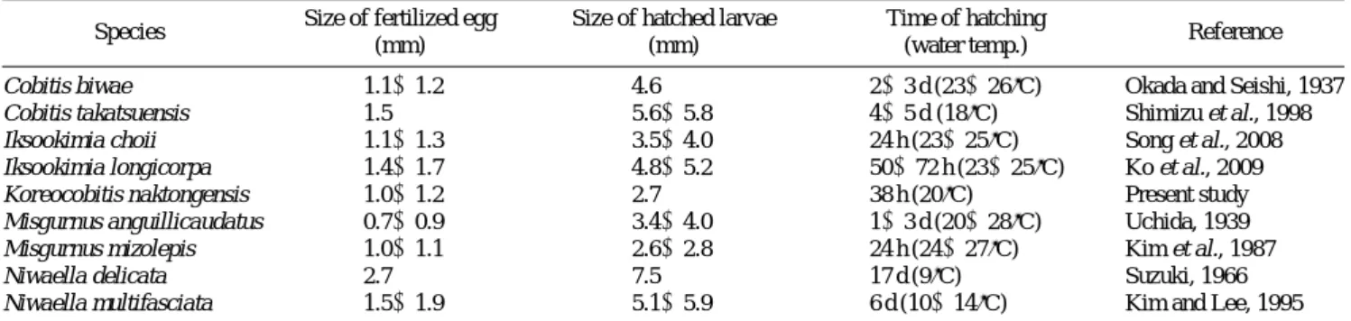 Table 3. Comparisons of egg developmental characteristics among cobitid fishes