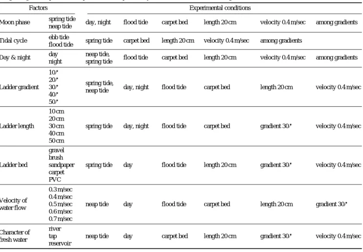 Table 2. Results of taming of glass eels according to change of salinity and water temperature 
