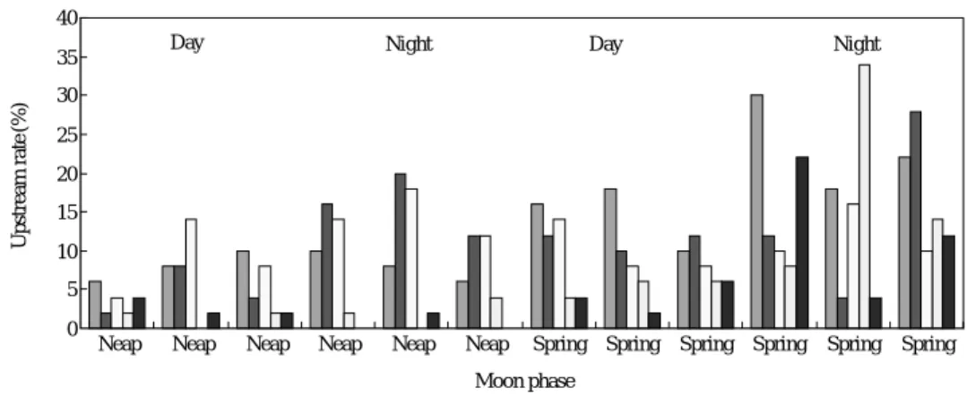 Table 3. Results of response of glass eels according to change of lighting and day-night periods
