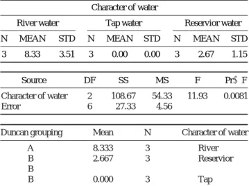 Table 5. Result of t-test to compare the average number of glass eels moved up through the slope according to moon phase (spring and neap tides)