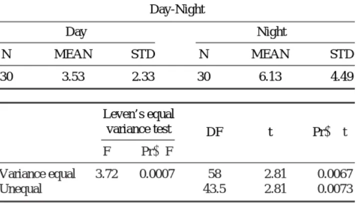 Fig. 5. Variation in upstream rate of glass eels according to the ladder gradients (10�, 20�, 30�, 40�and 50�from the left to the right) during the day and night.