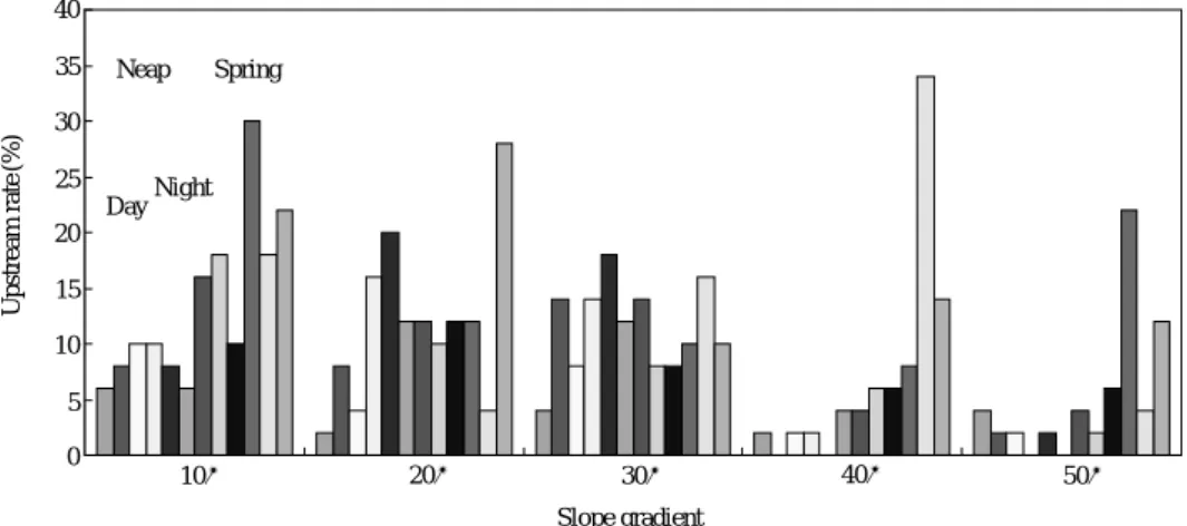 Fig. 6. Variation in upstream rate of glass eels according to ladder gradients (10�, 20�, 30�, 40�and 50�)