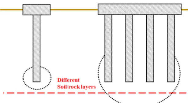 Fig. 1. Influence Zones of Stress in a Single Pile vs. a Pile Groups  (Modified from O’Brien, 2012)