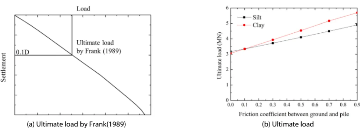 Fig. 5. Ultimate Load of Single Pile with Friction Coefficient
