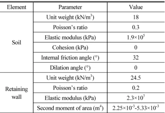Fig. 4. Inverted T-type Retaining Wall and Soil Modeling Used in  This Study