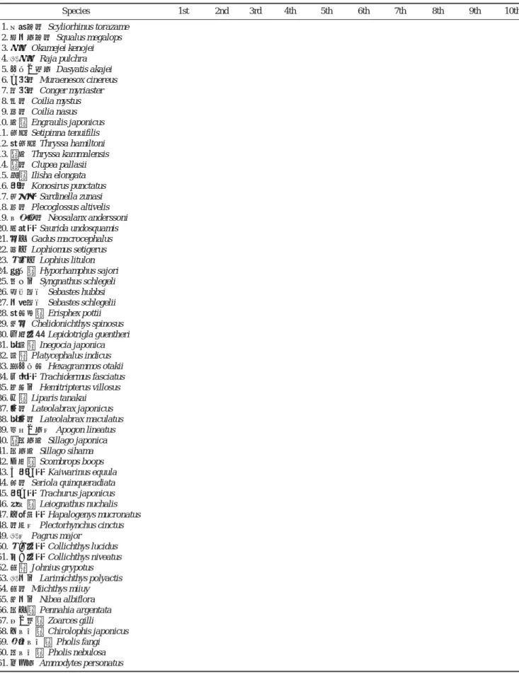 Table 3. List of fishes collected during the otter trawl survey in the eastern Yellow Sea from 1999 to 2001