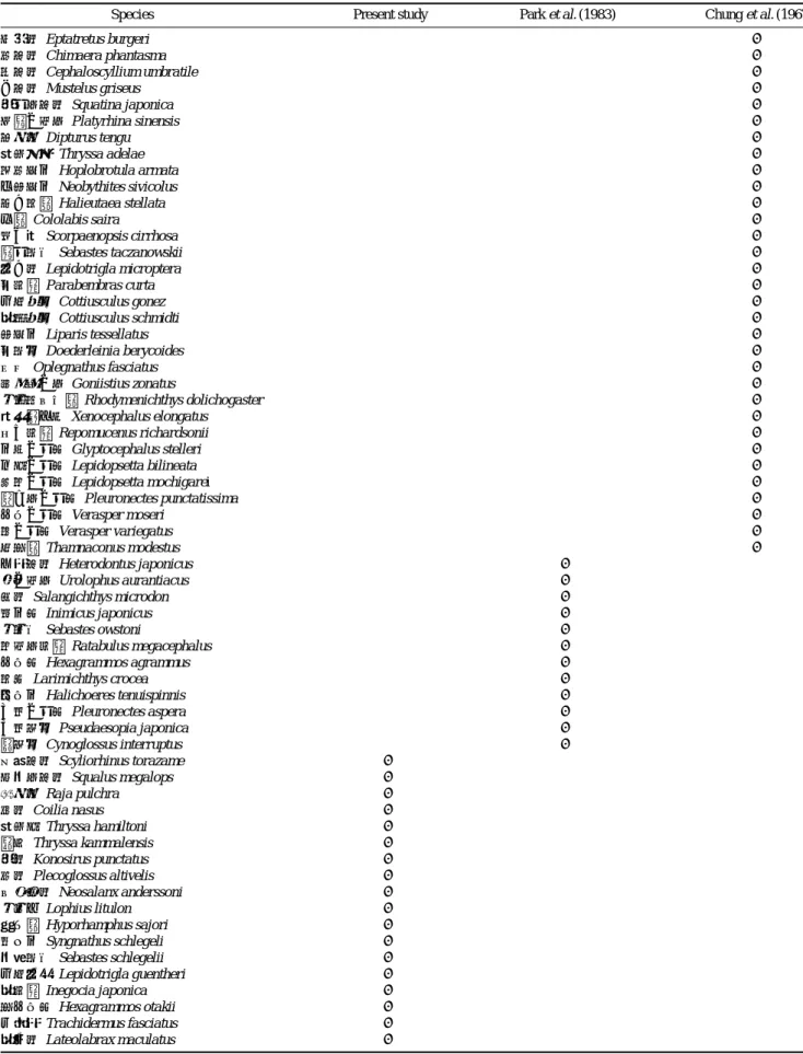 Table 4. Comparison of fish fauna reported in the eastern Yellow Sea to the previous studies