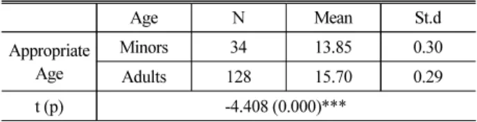 Table 3. Relevance to the Most Dangerous Accidents when Using  PM by Age Group