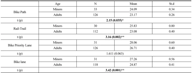 Table 5. Differences in Proper Travel Speed of Bicycle Roads by Age Group