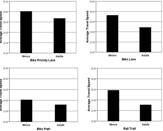 Table 6. Differences in Proper Travel Speed by Bicycle Road Construction Location