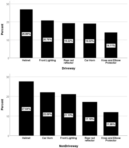Fig. 3. Multiple Frequency Analysis of Safety Equipment by Bicycle Road