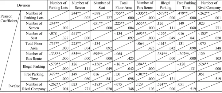 Table 4. Pearson Coefficient of Correlation Division Number of 