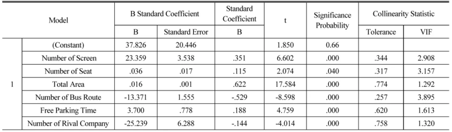 Table 5. Prediction Model Coefficient for Appropriate Parking Space of Cultural and Assembly Facilities