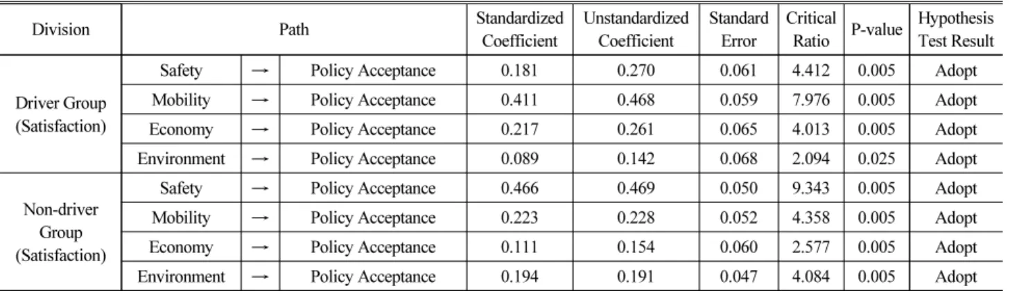 Table 8. Results of Hypotheses and Path Coefficient