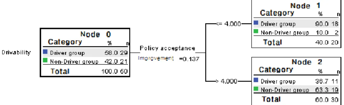 Fig. 1. Classification and Regression Tree (CART) Analysis on Policy Acceptance by User Group