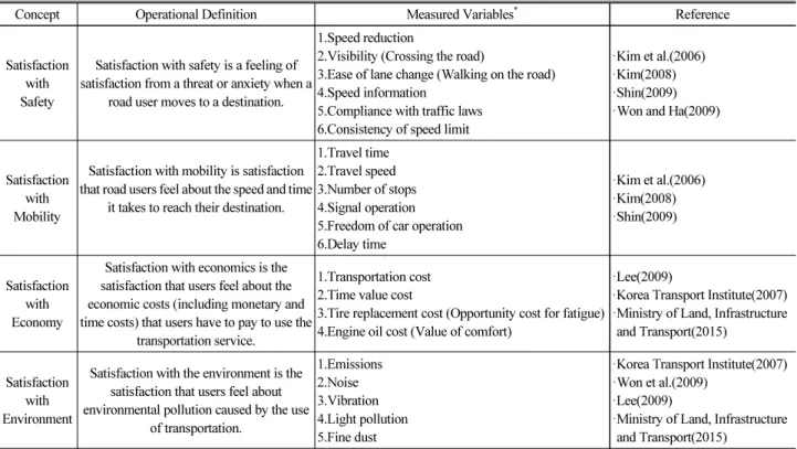 Table 1. Operational Definition for Satisfaction with Factors of Road Service and Measured Variables