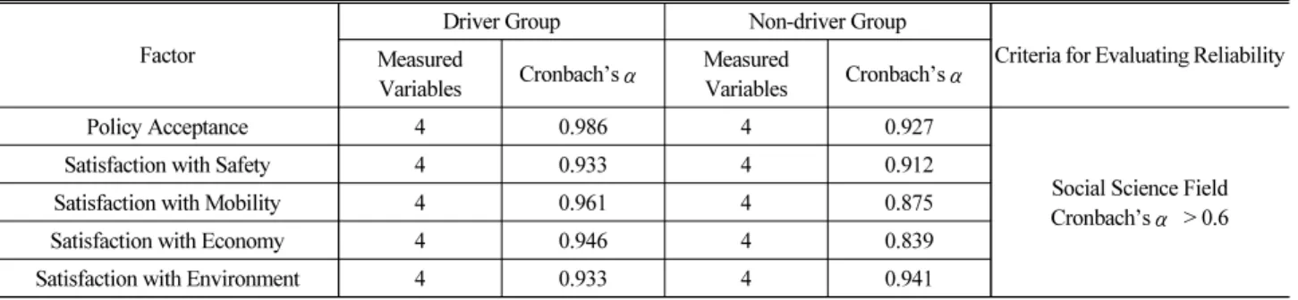 Table 3. Result of Reliability Analysis
