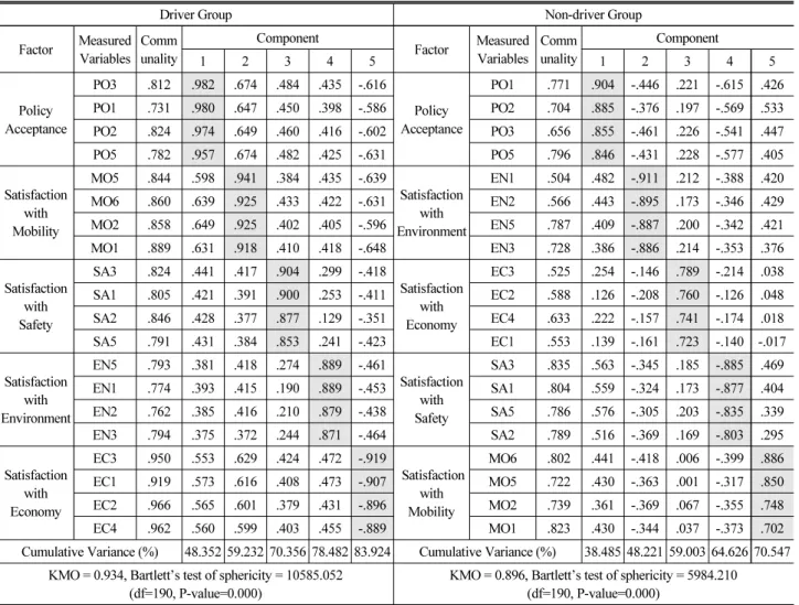 Table 4. Results of Exploratory Factor Analysis