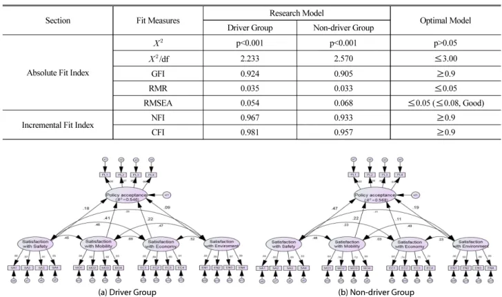 Fig. 5. Results of the Final Research Model Analysis