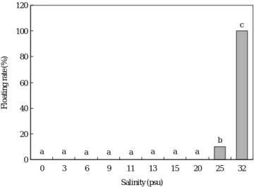 Fig. 1. Floating rate of fertilized eggs H. nitens at different salinities of seawater