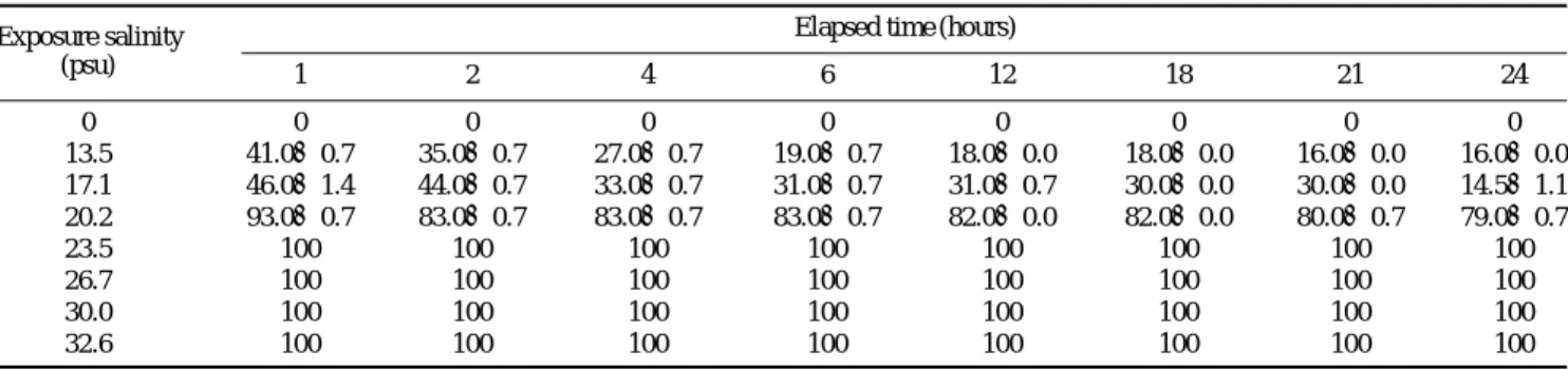 Fig. 3. Floating rate of newly hatched larvae H. nitens at different salinities.