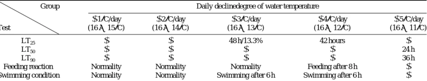 Table 2. Influence of daily decline of temperature on survival, feeding and swimming of juveniles grunt, H