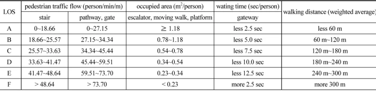 Table 1. LOS Guidelines for Pedestrian Facilities