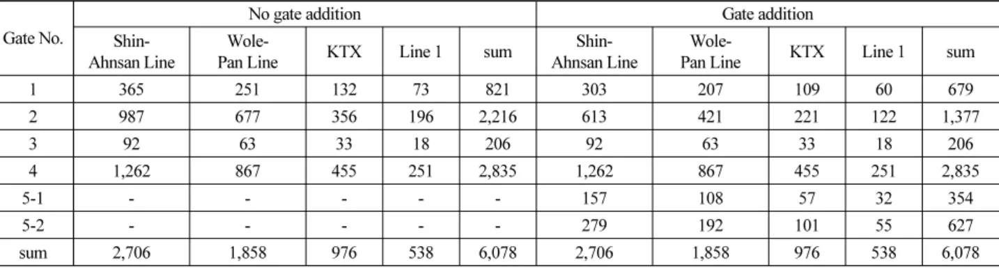 Table 6. Number of Users by Gate