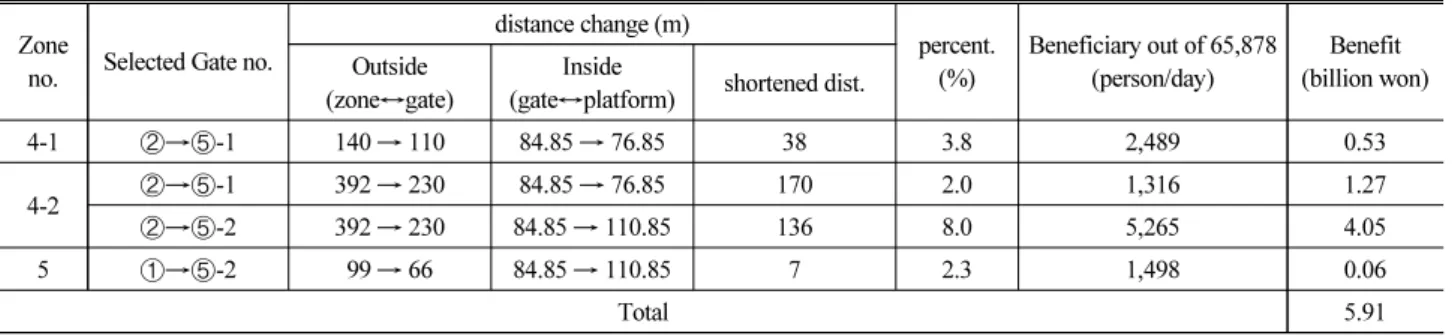 Table 7. Benefits Estimation according to Improved Mobility