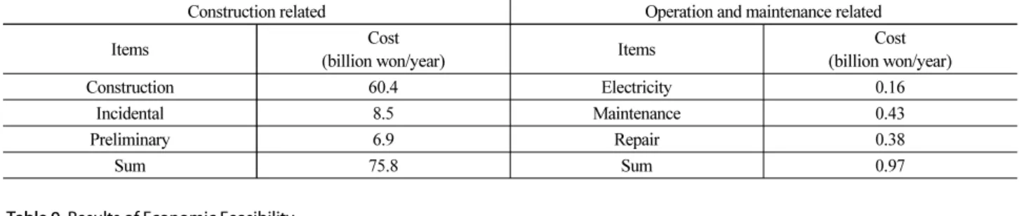 Table 9. Results of Economic Feasibility