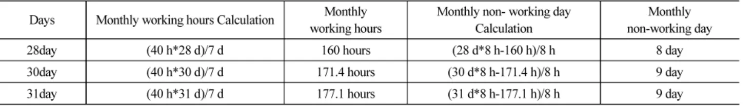 Table 3. Method of Calculating the Minimum Non-Working days for Working Pattern
