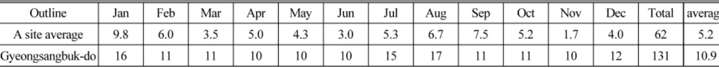 Table 7. Comparison of Non-Working Days between Site A and Gyeongsangbuk-do
