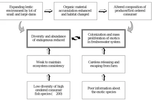 Fig. 2. Diagram explaining the possible process of colonization of introduced species and decline of biodiversity in freshwater ecosystem altered.