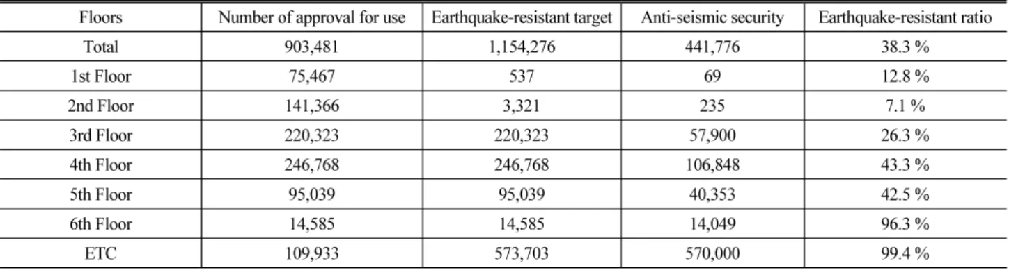 Table 1. Earthquake-Resistant Ratio of Reinforced Low-Rise Building