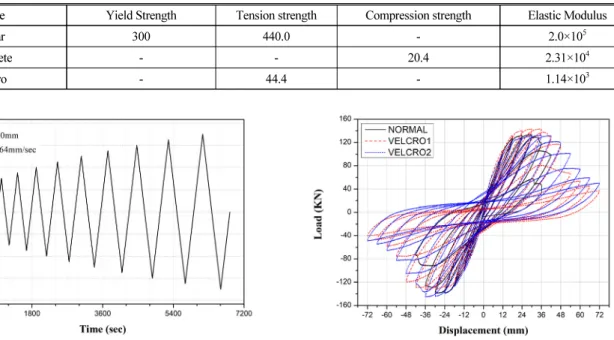 Fig. 4. Loading Protocol Fig. 5. Load-Displacement Curve of Each Specimens 