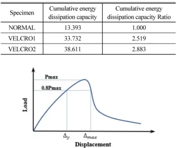 Fig. 11. Cumulative Energy Dissipation Capacity