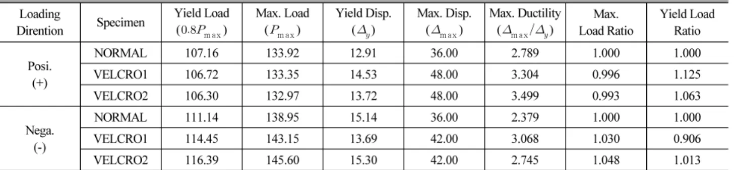 Table 4. Ductility of Specimen Loading 