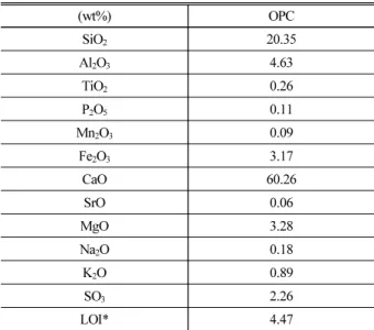 Table 1. Chemical Composition of the Ordinary Portland Cement