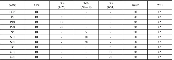 Table  2와 Fig.  1에 나타나 있다.  P-25는 Evonick  (Germany)  사에서 제조된 광촉매이며 anatase와 rutile 상으로 이루어져 있다