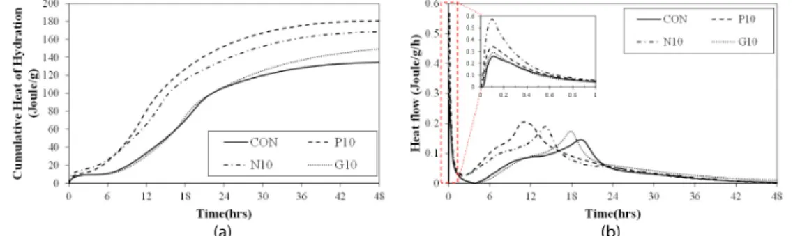 Fig. 2. Isothermal Calorimetry of TiO 2 -Incorporated Cement Paste: (a) Cumulative Heat of Hydration and (b) Heat Flow