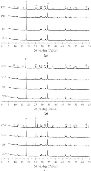 Fig.  3은  Control  샘플과  10  %의  TiO 2 가  혼입된  샘플들의  Rietveld 분석 결과를 보여준다. 수화 초기 C 3 S의 소모량은 TiO 2 가  혼입된 샘플들에서 Control 샘플보다 높았으며, 특히 P10 샘플에서 가장 높았다