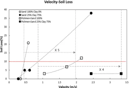 Fig. 20. Relationship between Soil Loss and Shear Stress for Materials Result
