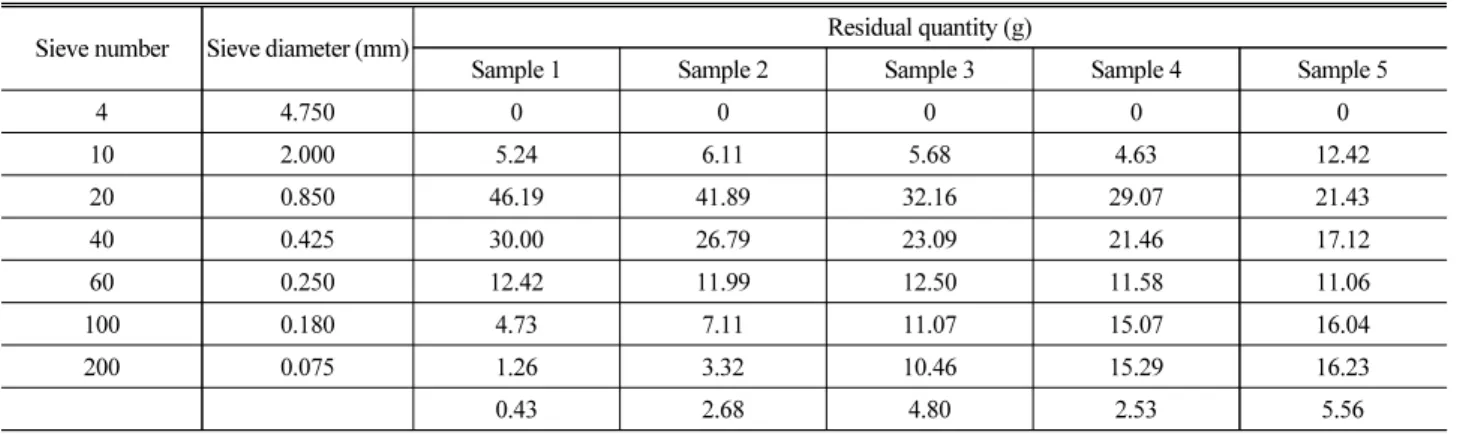Fig. 9. Scour Measurement Point