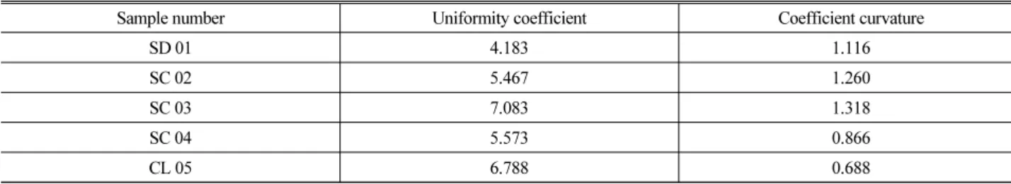 Fig. 10. Grading Curve